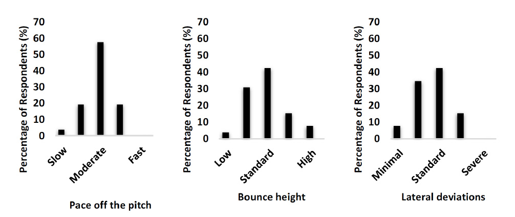 Hybrid pitch testing data